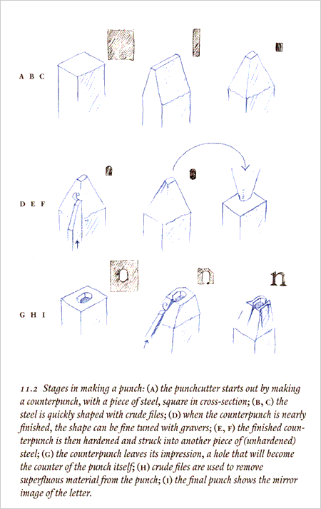 Illustration from 'Counterpunch: making type in the sixteenth century: designing typefaces now'